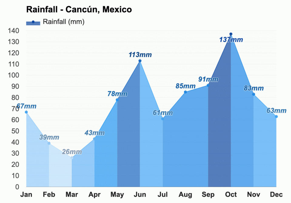 Cancun Weather in October + Events and Things to Do