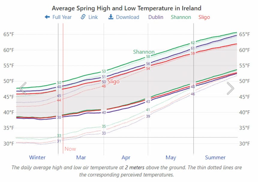 Average Temperature in Ireland in March.