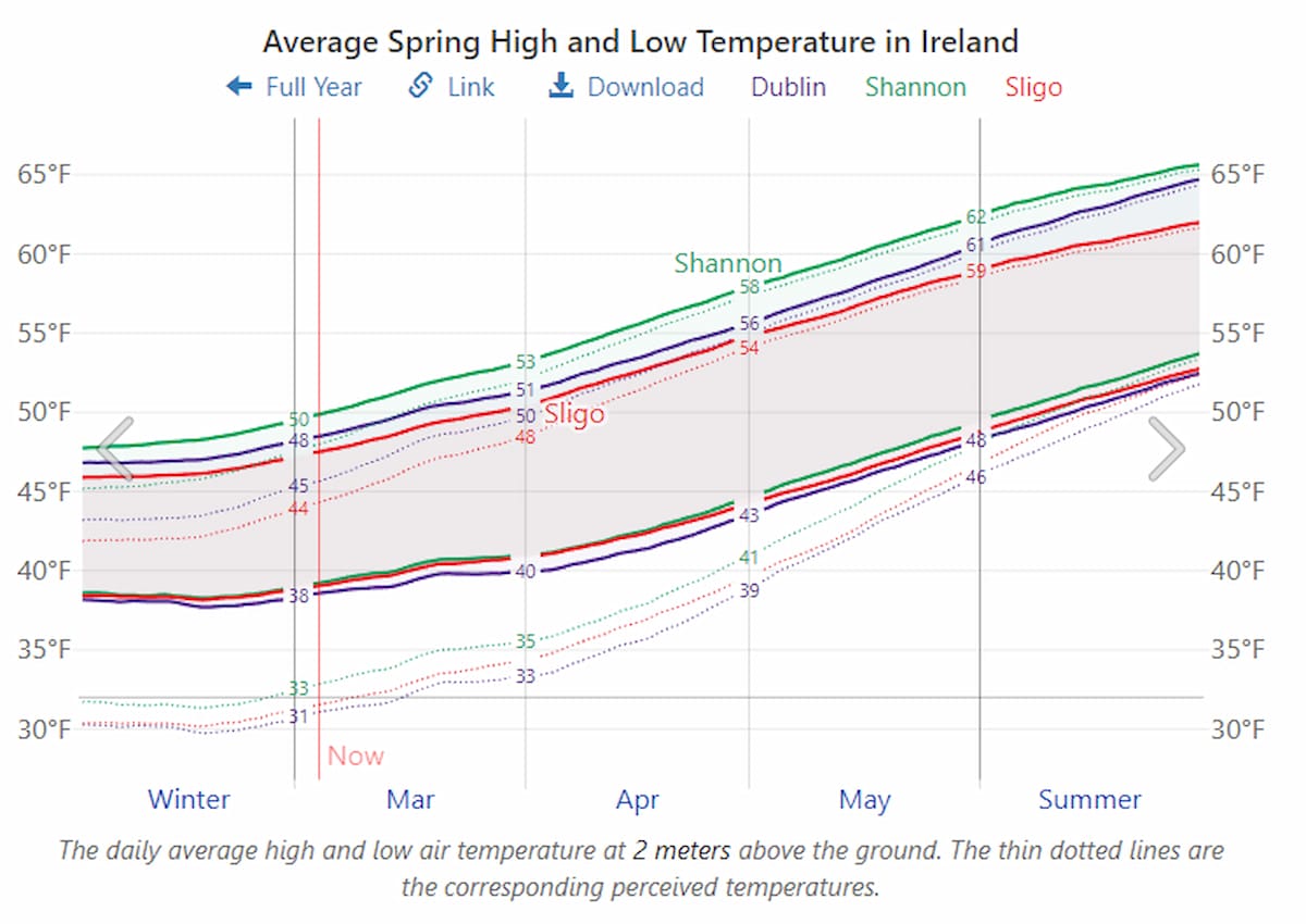 What is the Weather Like in Ireland in March