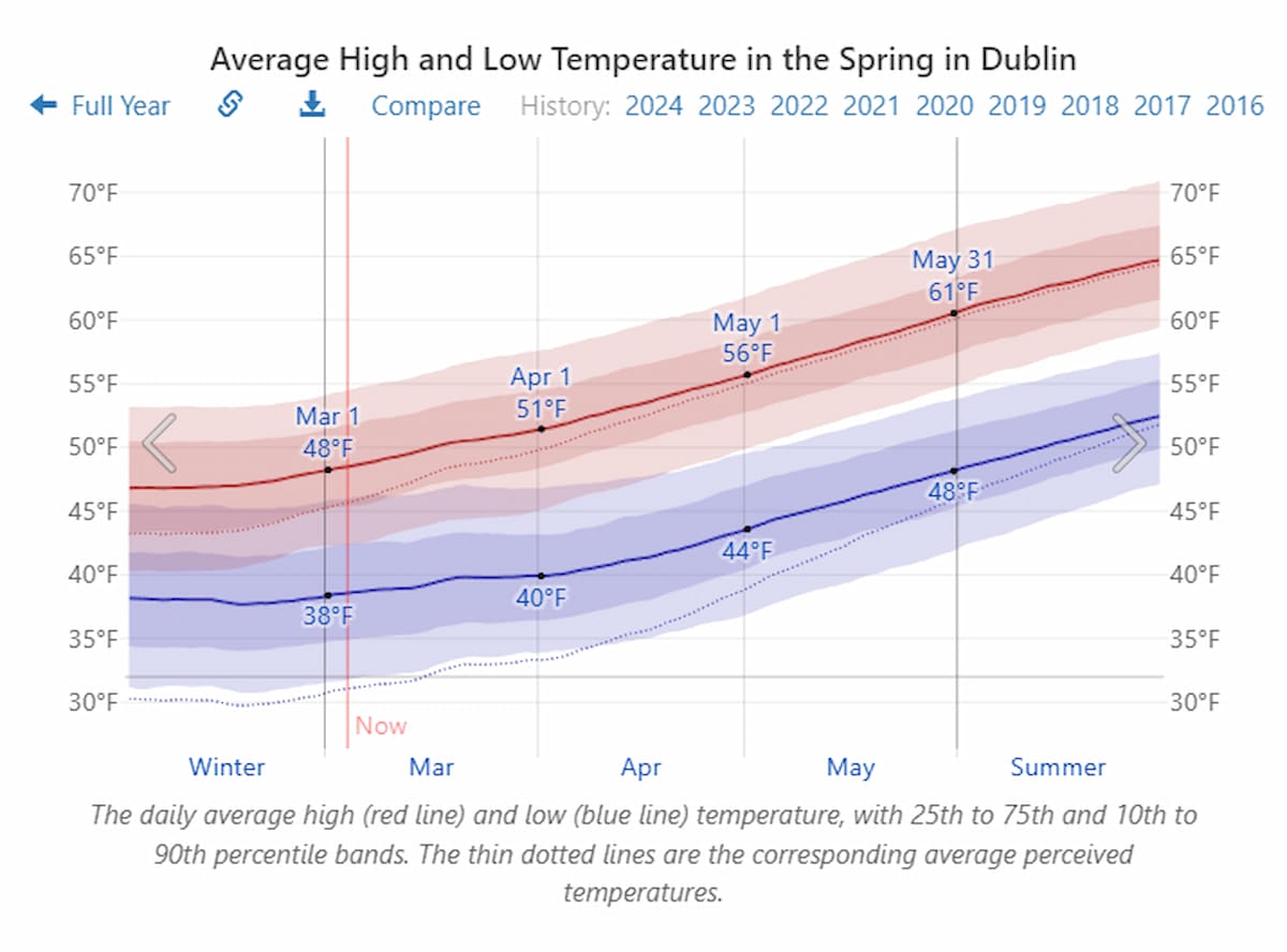 Average Temperature in Dublin in March.
