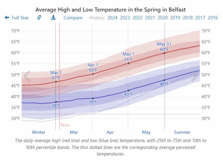 Average Temperature in Belfast in March.