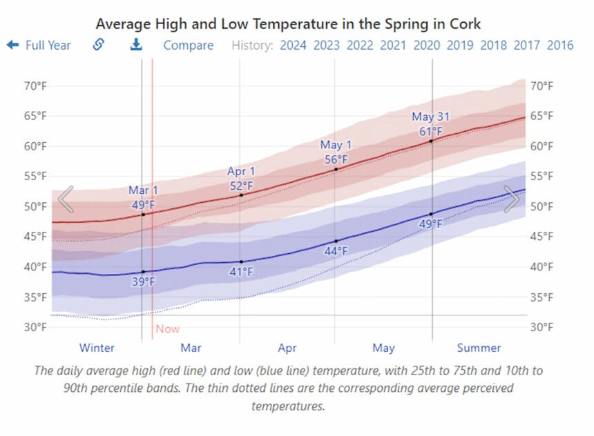 Average Temperature in Cork in March.