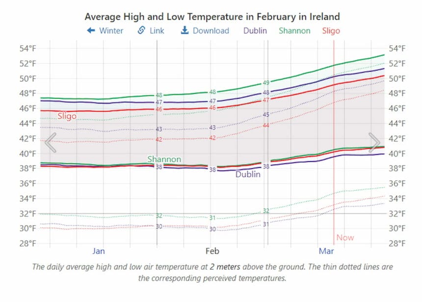Average Temperature in Ireland in February.