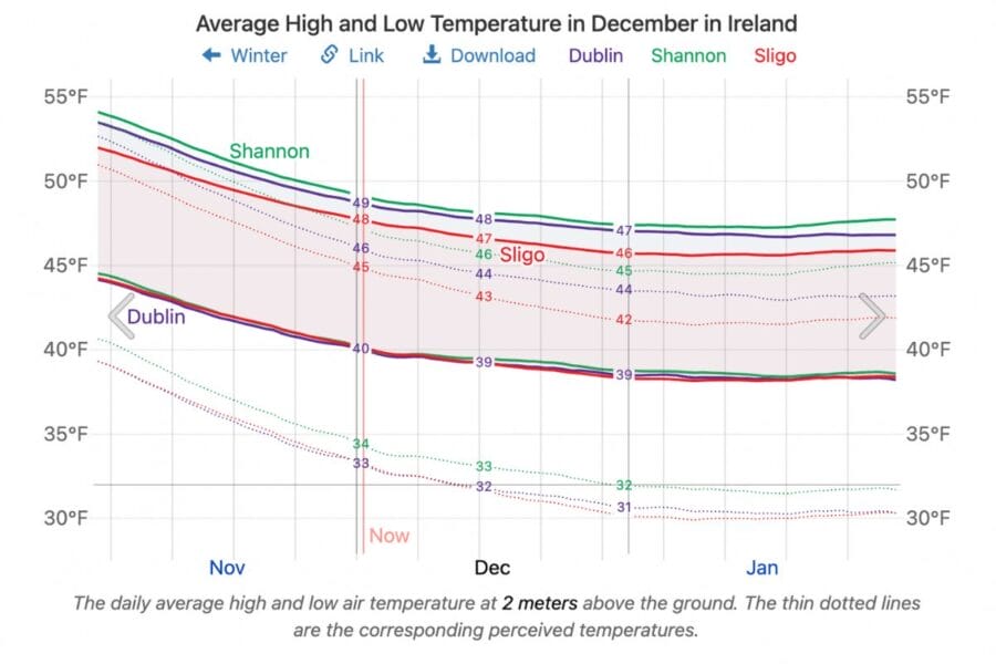 average temperature in ireland in december