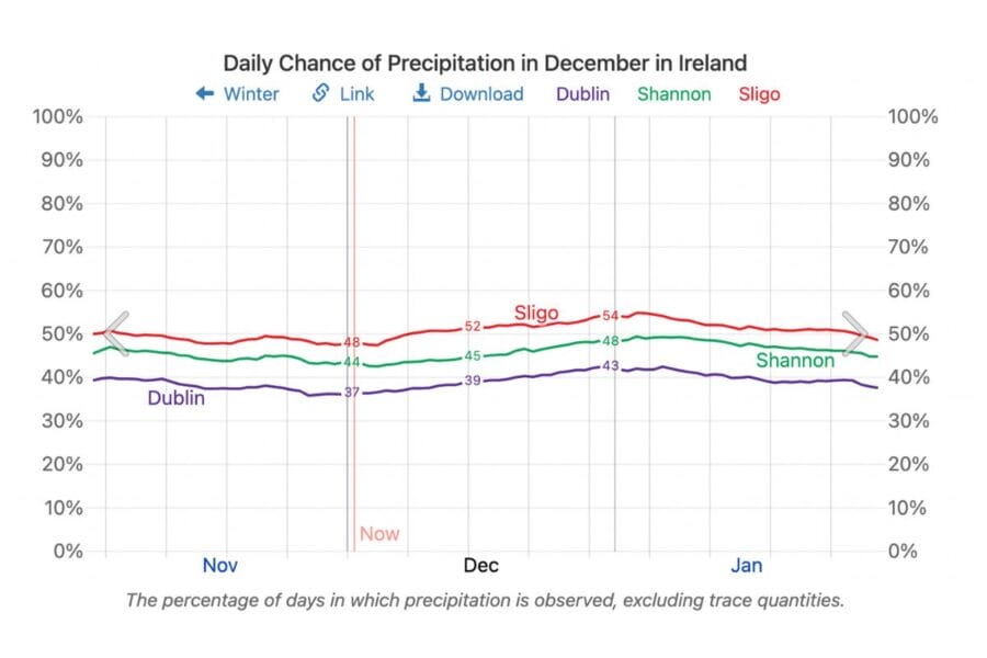 chance of precipitation in december in ireland